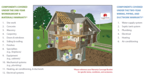 1-2-10 Warranty Overview – StrucSure Home Warranty