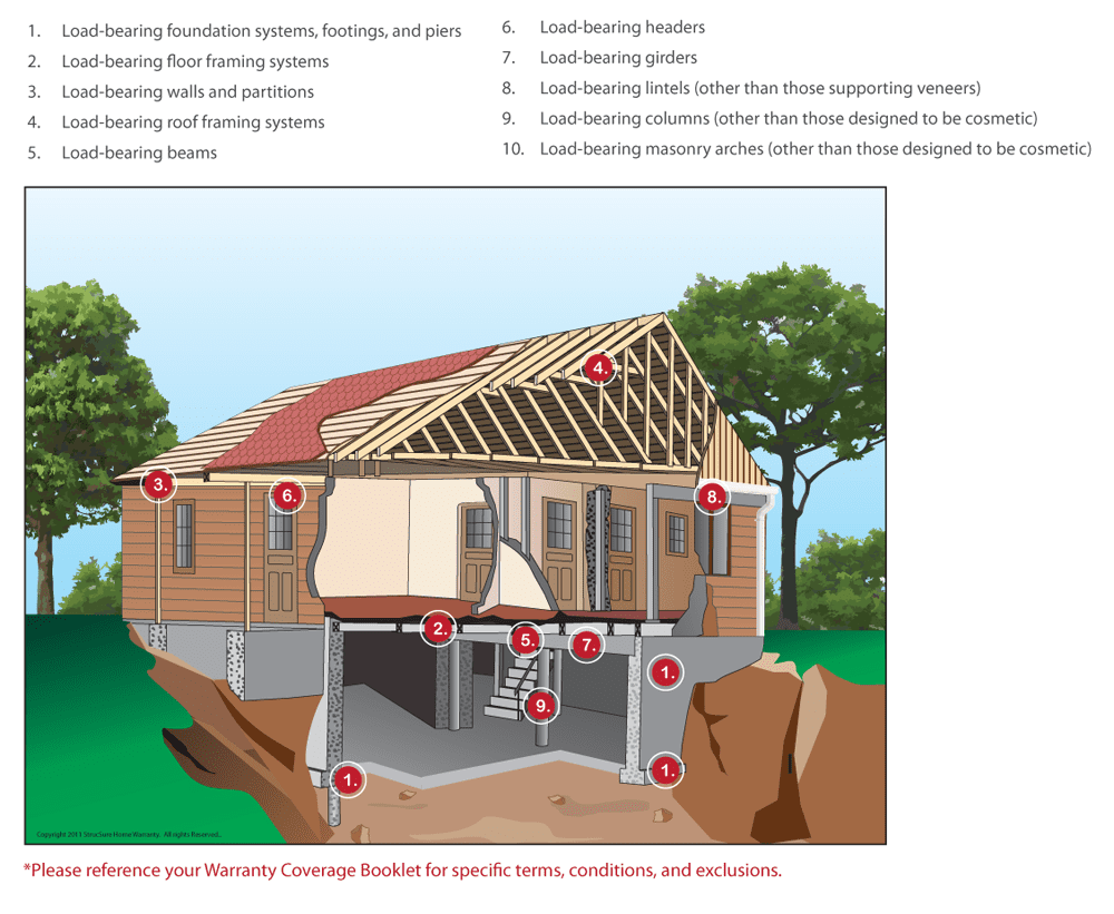 septic drain field warranty