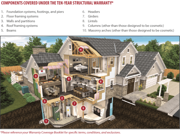 Warranty Protection for Homebuyers: 10-Year Warranty – StrucSure Home ...